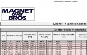 Tabella Gradi Samario Cobalto - Magnet Over Bros