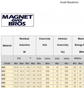 GRADES OF NEODYMIUM - Magnet Over Bros