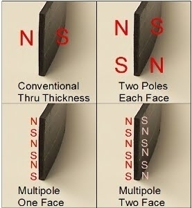 TYPES OF MAGNETIZATION - Magnet Over Bros