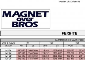 FERRITE GRADES TABLE - Magnet Over Bros